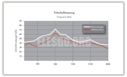 Elesgo sound proofing