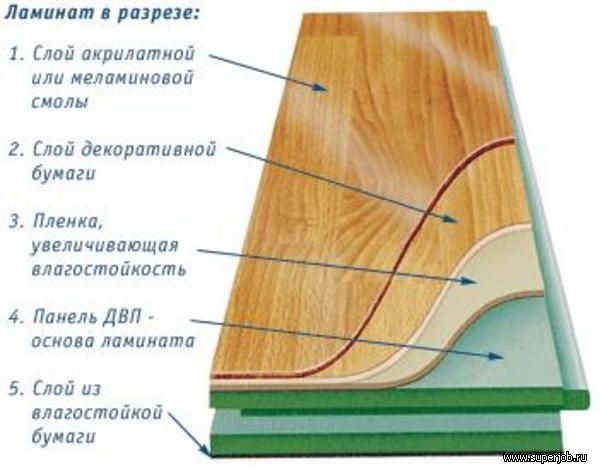устройство обычного ламината